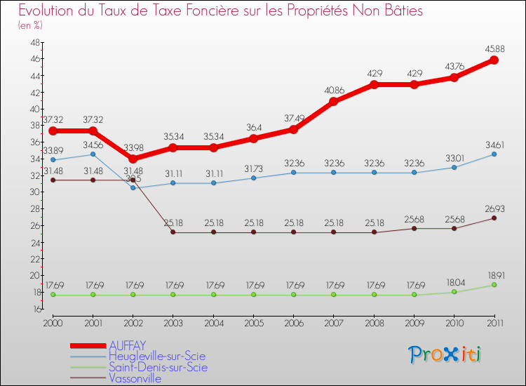 Evolution du taux de la taxe foncière sur les immeubles et terrains non batis pour AUFFAY et les communes proches Comparaison des taux de la taxe foncière sur les immeubles et terrains non batis pour AUFFAY et les communes voisines