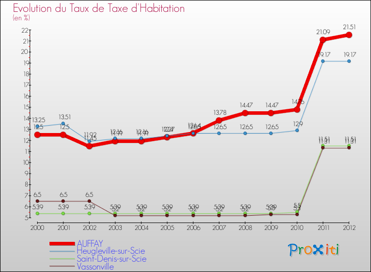 Evolution du taux de la taxe d'habitation pour AUFFAY et les communes proches Comparaison des taux de la taxe d'habitation pour AUFFAY et les communes voisines