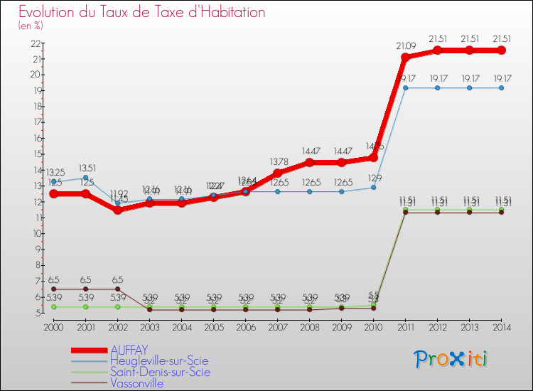 Evolution du taux de la taxe d'habitation pour AUFFAY et les communes proches de 2000 à 2014 Comparaison des taux de la taxe d'habitation pour AUFFAY et les communes voisines de 2000 à 2014