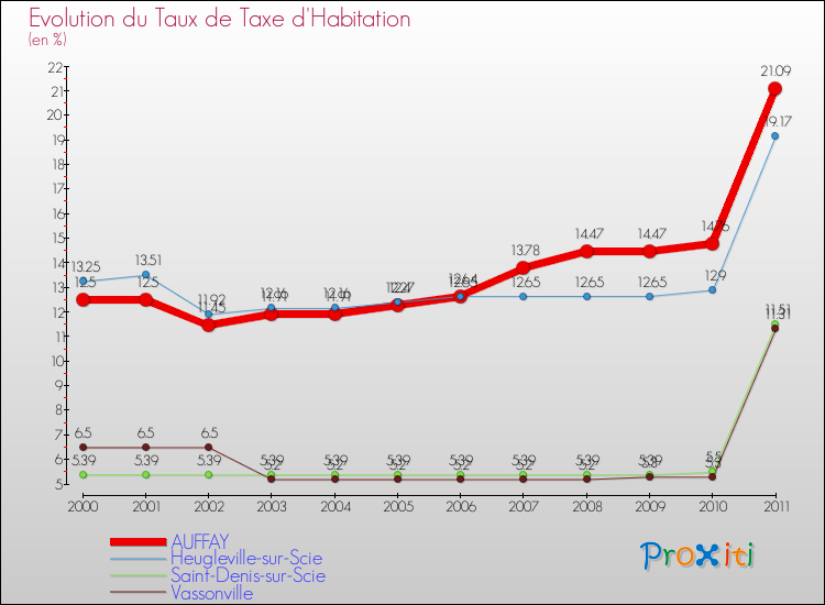 Evolution du taux de la taxe d'habitation pour AUFFAY et les communes proches Comparaison des taux de la taxe d'habitation pour AUFFAY et les communes voisines