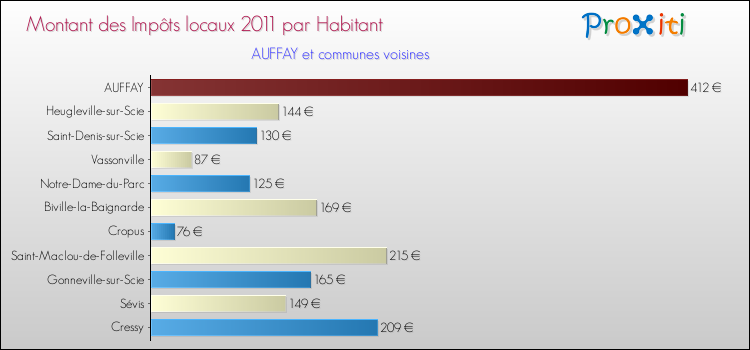 Montant des impôts locaux par Habitant pour AUFFAY et les communes proches Comparaison des impôts locaux par habitant pour AUFFAY et les communes voisines