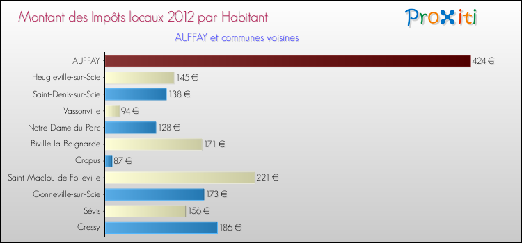 Montant des impôts locaux par Habitant pour AUFFAY et les communes proches Comparaison des impôts locaux par habitant pour AUFFAY et les communes voisines