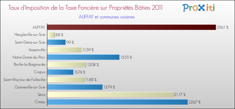 Taux d'imposition de la taxe foncière sur le bati 2011 pour AUFFAY et les communes proches Comparaison des taux d'imposition de la taxe foncière sur le bati 2011 pour AUFFAY et les communes voisines