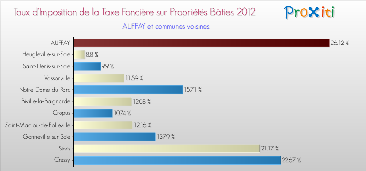 Taux d'imposition de la taxe foncière sur le bati 2012 pour AUFFAY et les communes proches Comparaison des taux d'imposition de la taxe foncière sur le bati 2012 pour AUFFAY et les communes voisines