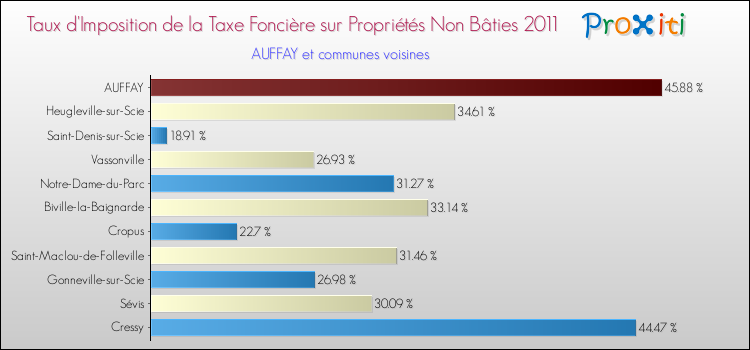 Taux d'imposition de la taxe foncière sur les immeubles et terrains non batis 2011 pour AUFFAY et les communes proches Comparaison des taux d'imposition de la taxe foncière sur les immeubles et terrains non batis 2011 pour AUFFAY et les communes voisines