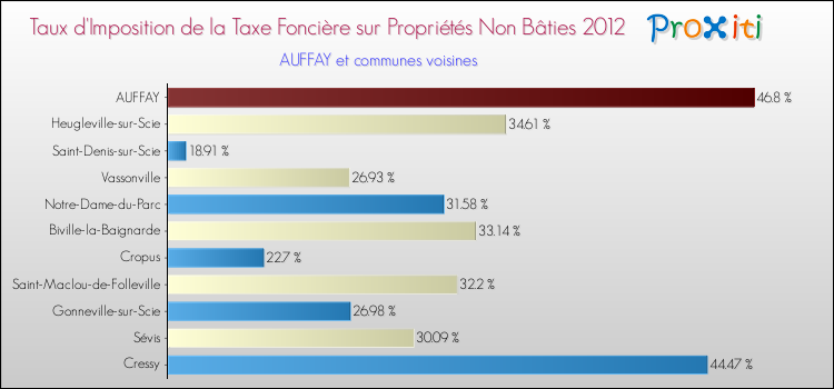 Taux d'imposition de la taxe foncière sur les immeubles et terrains non batis 2012 pour AUFFAY et les communes proches Comparaison des taux d'imposition de la taxe foncière sur les immeubles et terrains non batis 2012 pour AUFFAY et les communes voisines