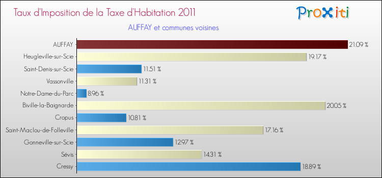 Taux d'imposition de la taxe d'habitation 2011 pour AUFFAY et les communes proches Comparaison des taux d'imposition de la taxe d'habitation 2011 pour AUFFAY et les communes voisines