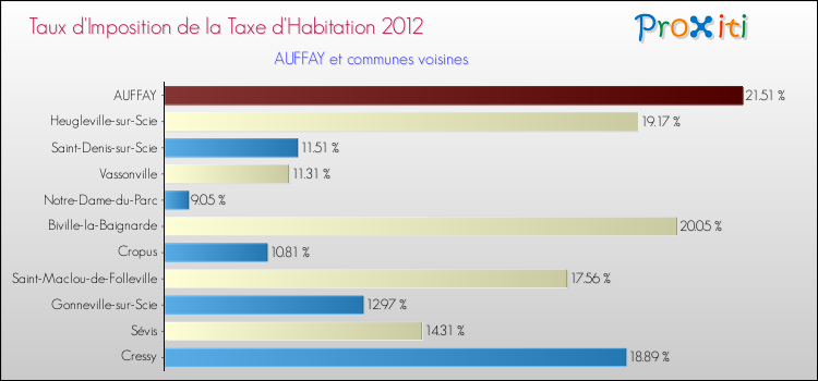 Taux d'imposition de la taxe d'habitation 2012 pour AUFFAY et les communes proches Comparaison des taux d'imposition de la taxe d'habitation 2012 pour AUFFAY et les communes voisines