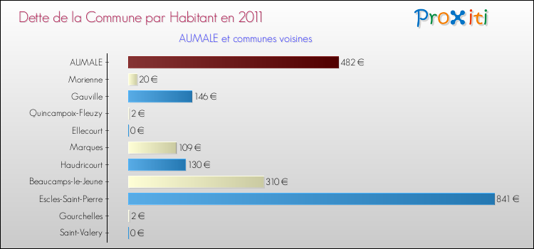 Dette par habitant de la commune en 2011 pour AUMALE et les communes proches Comparaison de la dette par habitant de la commune en 2011 pour AUMALE et les communes voisines