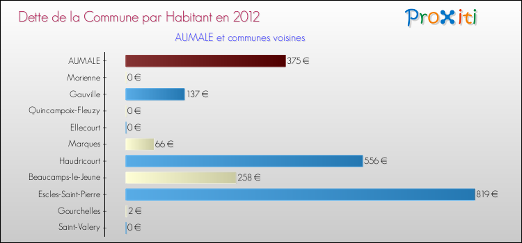 Dette par habitant de la commune en 2012 pour AUMALE et les communes proches Comparaison de la dette par habitant de la commune en 2012 pour AUMALE et les communes voisines