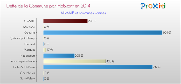 Dette par habitant de la commune en 2014 pour AUMALE et les communes proches Comparaison de la dette par habitant de la commune en 2014 pour AUMALE et les communes voisines