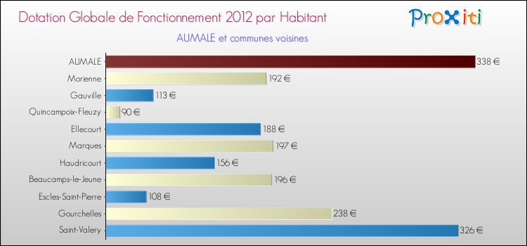 Montant des dotations globales de fonctionnement DGF par Habitant pour AUMALE et les communes proches Comparaison des des dotations globales de fonctionnement DGF par habitant pour AUMALE et les communes voisines