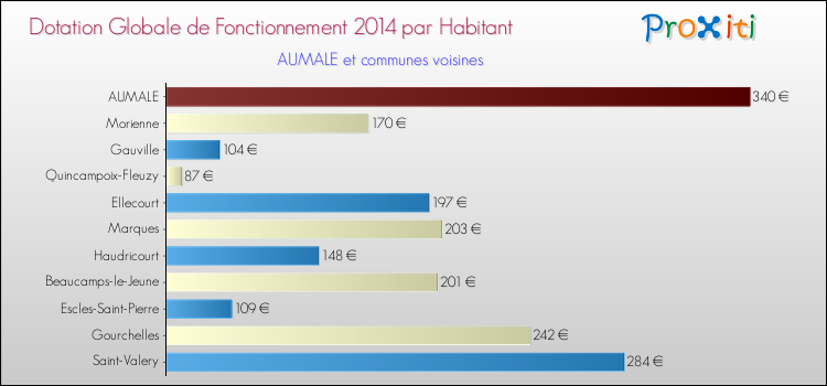 Montant des dotations globales de fonctionnement DGF par Habitant pour AUMALE et les communes proches en 2014. Comparaison des des dotations globales de fonctionnement DGF par habitant pour AUMALE et les communes voisines en 2014.