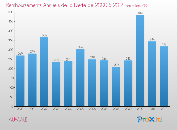 Evolution de l'annuité de la dette pour la commune de AUMALE de 2000 à 2012 Annuités de la dette pour AUMALE de 2000 à 2012