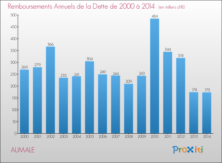 Evolution de l'annuité de la dette pour la commune de AUMALE de 2000 à 2014 Annuités de la dette pour AUMALE de 2000 à 2014