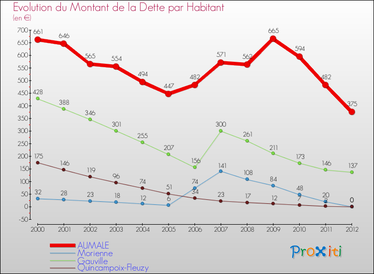 Evolution de la dette par habitant pour la commune de AUMALE et les communes proches de 2000 à 2012 Comparaison de la dette par habitant pour AUMALE et les communes voisines de 2000 à 2012
