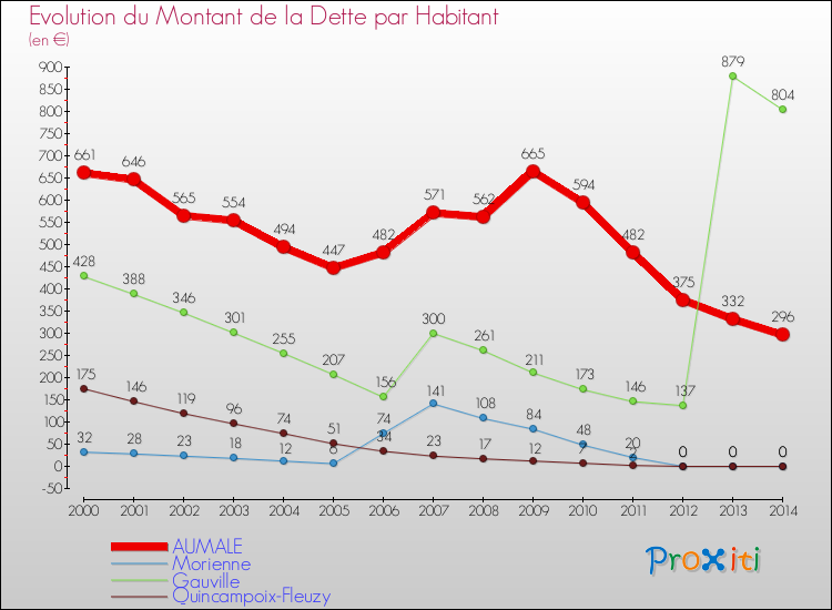 Evolution de la dette par habitant pour la commune de AUMALE et les communes proches de 2000 à 2014 Comparaison de la dette par habitant pour AUMALE et les communes voisines de 2000 à 2014