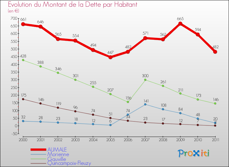 Evolution de la dette par habitant pour la commune de AUMALE et les communes proches Comparaison de la dette par habitant pour AUMALE et les communes voisines