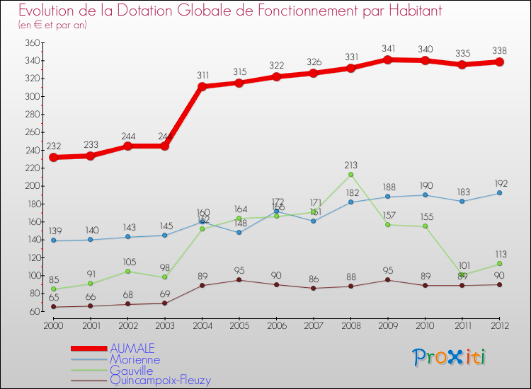 Evolution et montant de la dotation globale de fonctionnement par Habitant pour AUMALE et les communes proches Comparaison des dotations globales de fonctionnement par habitant pour AUMALE et les communes voisines