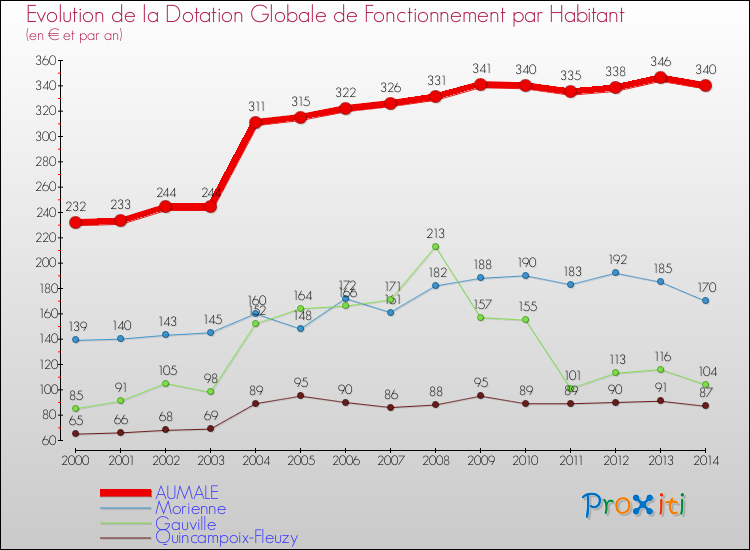 Evolution et montant de la dotation globale de fonctionnement par Habitant pour AUMALE et les communes proches de 2000 à 2014. Comparaison des dotations globales de fonctionnement par habitant pour AUMALE et les communes voisines de 2000 à 2014.