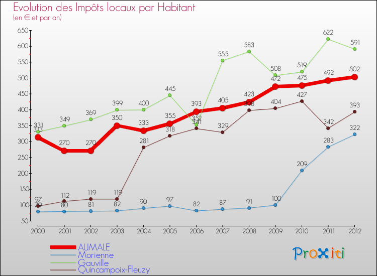 Evolution et montant des impôts locaux par Habitant pour AUMALE et les communes proches Comparaison des impôts locaux par habitant pour AUMALE et les communes voisines