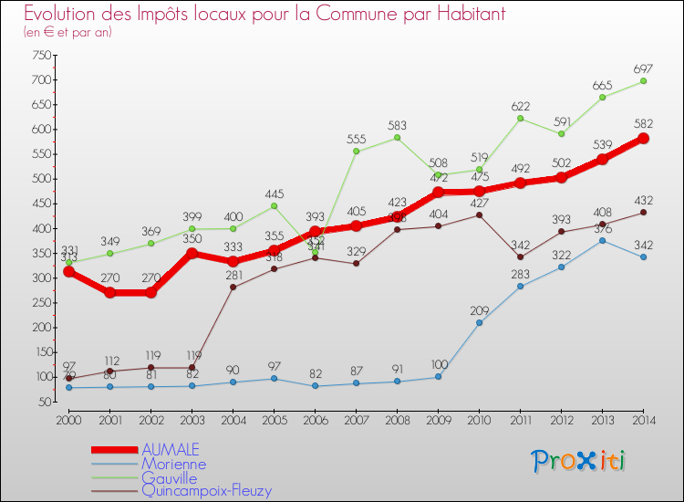 Evolution et montant des impôts locaux par Habitant pour AUMALE et les communes proches de 2000 à 2014 Comparaison des impôts locaux par habitant pour AUMALE et les communes voisines de 2000 à 2014