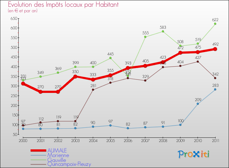 Evolution et montant des impôts locaux par Habitant pour AUMALE et les communes proches Comparaison des impôts locaux par habitant pour AUMALE et les communes voisines