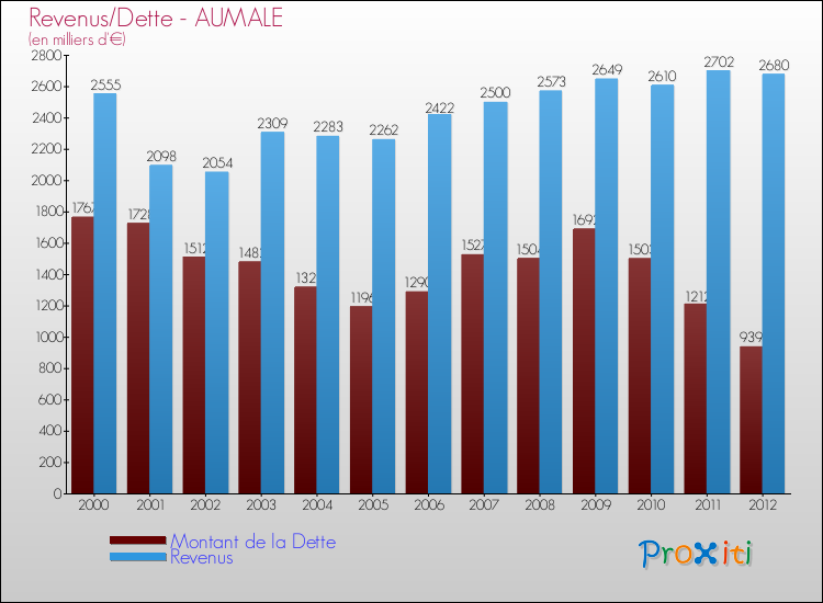 Evolution comparée de la dette et des revenus pour la commune de AUMALE de 2000 à 2012 Comparaison de la dette et des revenus pour AUMALE de 2000 à 2012
