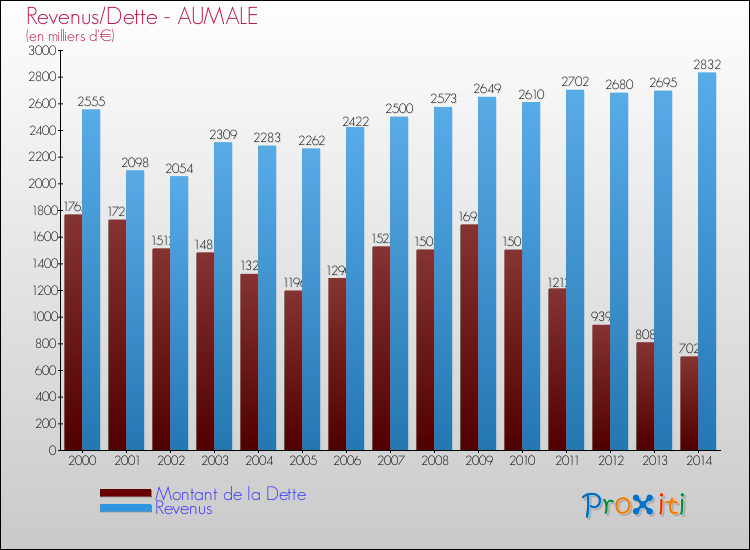 Evolution comparée de la dette et des revenus pour la commune de AUMALE de 2000 à 2014 Comparaison de la dette et des revenus pour AUMALE de 2000 à 2014