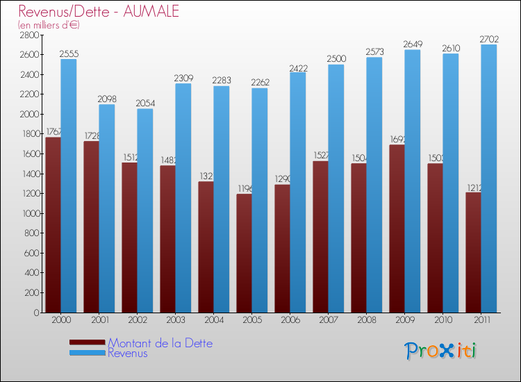 Evolution comparée de la dette et des revenus pour la commune de AUMALE de 2000 à 2011 Comparaison de la dette et des revenus pour AUMALE de 2000 à 2011