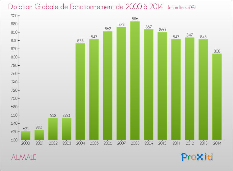 Evolution du montant de la Dotation Globale de Fonctionnement pour la commune de AUMALE de 2000 à 2014 Evolution du montant de la Dotation Globale de Fonctionnement pour AUMALE de 2000 à 2014
