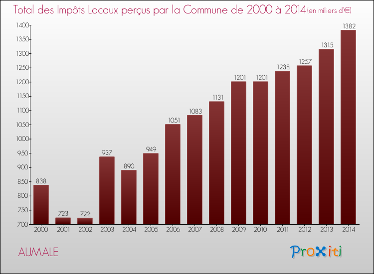 Evolution des Impôts Locaux pour la commune de AUMALE de 2000 à 2014 Evolution des Impôts Locaux pour AUMALE de 2000 à 2014