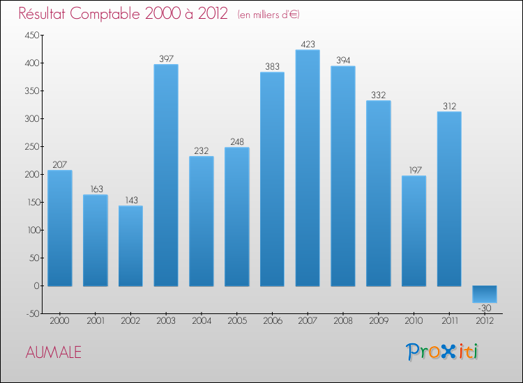 Evolution du résultat comptable pour la commune de AUMALE de 2000 à 2012 Evolution du résultat comptable pour AUMALE de 2000 à 2012