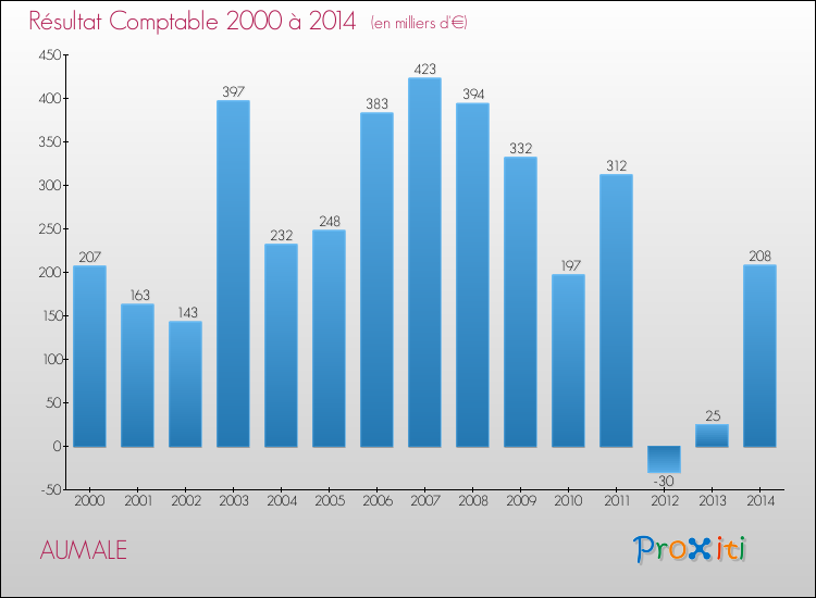 Evolution du résultat comptable pour la commune de AUMALE de 2000 à 2014 Evolution du résultat comptable pour AUMALE de 2000 à 2014