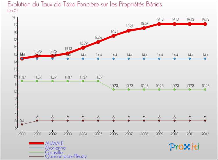 Evolution du taux de la taxe foncière sur le bati pour AUMALE et les communes proches de 2000 à 2012 Comparaison des taux de taxe foncière sur le bati pour AUMALE et les communes voisines de 2000 à 2012
