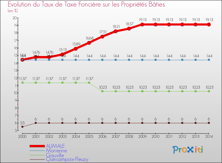Evolution du taux de la taxe foncière sur le bati pour AUMALE et les communes proches de 2000 à 2014 Comparaison des taux de taxe foncière sur le bati pour AUMALE et les communes voisines de 2000 à 2014