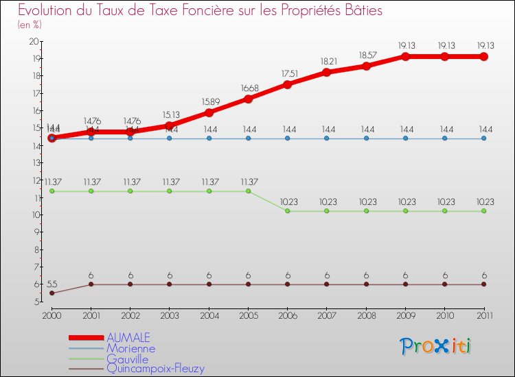 Evolution du taux de la taxe foncière sur le bati pour AUMALE et les communes proches Comparaison des taux de taxe foncière sur le bati pour AUMALE et les communes voisines