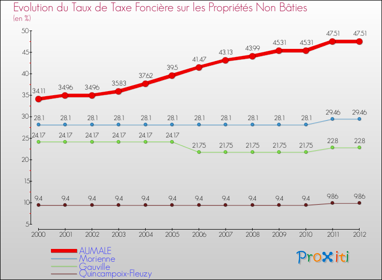 Evolution du taux de la taxe foncière sur les immeubles et terrains non batis pour AUMALE et les communes proches de 2000 à 2012 Comparaison des taux de la taxe foncière sur les immeubles et terrains non batis pour AUMALE et les communes voisines de 2000 à 2012