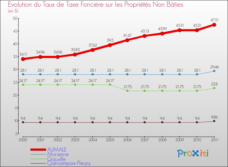 Evolution du taux de la taxe foncière sur les immeubles et terrains non batis pour AUMALE et les communes proches Comparaison des taux de la taxe foncière sur les immeubles et terrains non batis pour AUMALE et les communes voisines