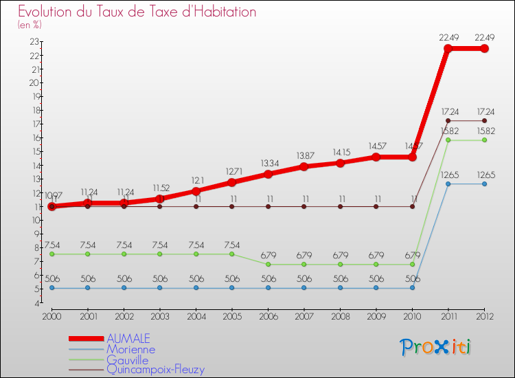 Evolution du taux de la taxe d'habitation pour AUMALE et les communes proches Comparaison des taux de la taxe d'habitation pour AUMALE et les communes voisines