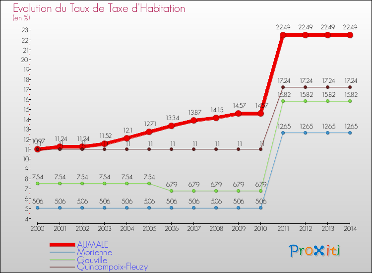 Evolution du taux de la taxe d'habitation pour AUMALE et les communes proches de 2000 à 2014 Comparaison des taux de la taxe d'habitation pour AUMALE et les communes voisines de 2000 à 2014