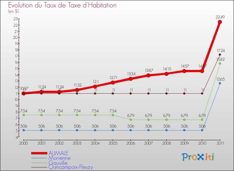 Evolution du taux de la taxe d'habitation pour AUMALE et les communes proches Comparaison des taux de la taxe d'habitation pour AUMALE et les communes voisines
