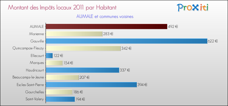 Montant des impôts locaux par Habitant pour AUMALE et les communes proches Comparaison des impôts locaux par habitant pour AUMALE et les communes voisines