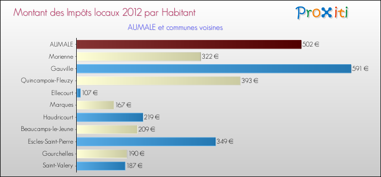 Montant des impôts locaux par Habitant pour AUMALE et les communes proches Comparaison des impôts locaux par habitant pour AUMALE et les communes voisines
