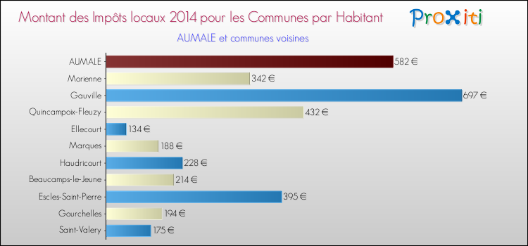 Montant des impôts locaux par Habitant pour AUMALE et les communes proches en 2014 Comparaison des impôts locaux par habitant pour AUMALE et les communes voisines en 2014