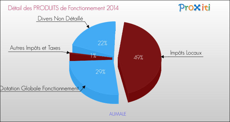 Décomposition du Budget de Fonctionnement 2014 de la commune de AUMALE Budget de Fonctionnement 2014 pour la commune de AUMALE