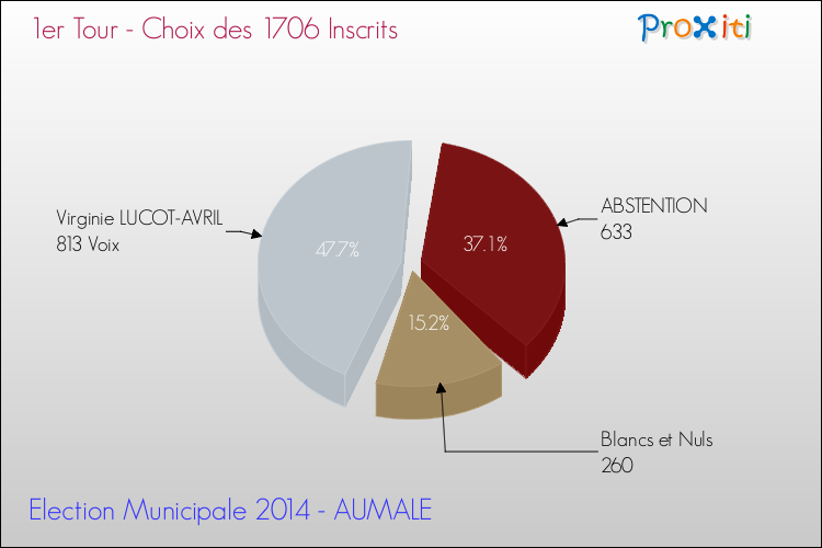 Résultats par rapport aux inscrits au 1er Tour des Elections Municipales 2014 de la commune de AUMALE Elections Municipales 2014 - Résultats par rapport aux inscrits au 1er Tour pour la commune de AUMALE