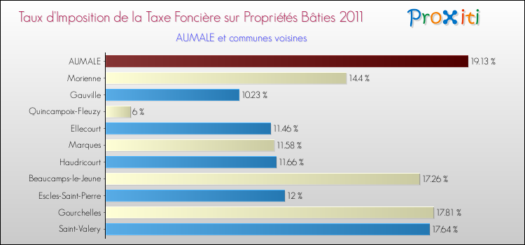 Taux d'imposition de la taxe foncière sur le bati 2011 pour AUMALE et les communes proches Comparaison des taux d'imposition de la taxe foncière sur le bati 2011 pour AUMALE et les communes voisines