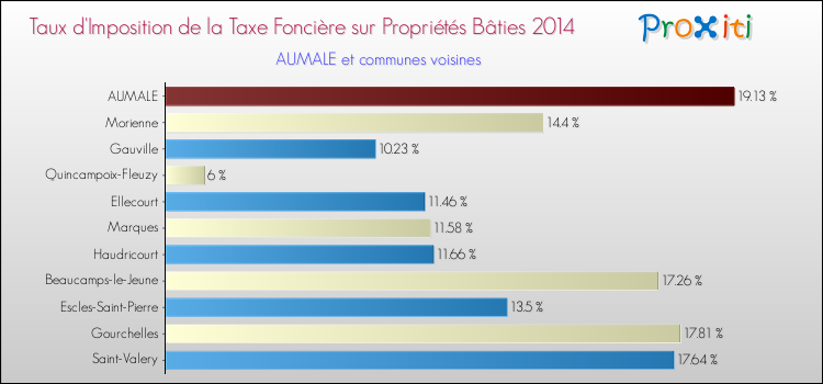 Taux d'imposition de la taxe foncière sur le bati 2014 pour AUMALE et les communes proches Comparaison des taux d'imposition de la taxe foncière sur le bati 2014 pour AUMALE et les communes voisines