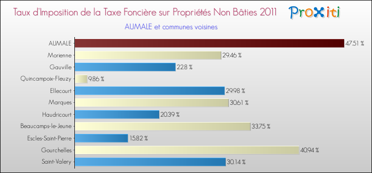 Taux d'imposition de la taxe foncière sur les immeubles et terrains non batis 2011 pour AUMALE et les communes proches Comparaison des taux d'imposition de la taxe foncière sur les immeubles et terrains non batis 2011 pour AUMALE et les communes voisines